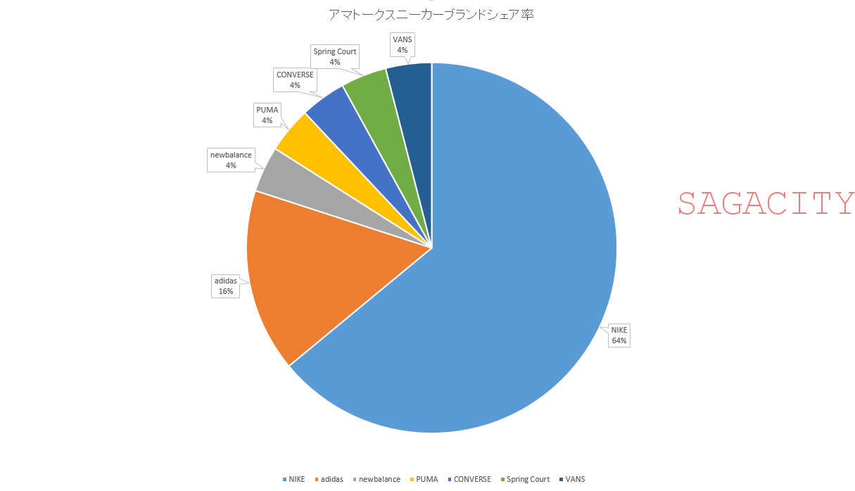 アメトークスニーカー芸人紹介ブランドシェア率